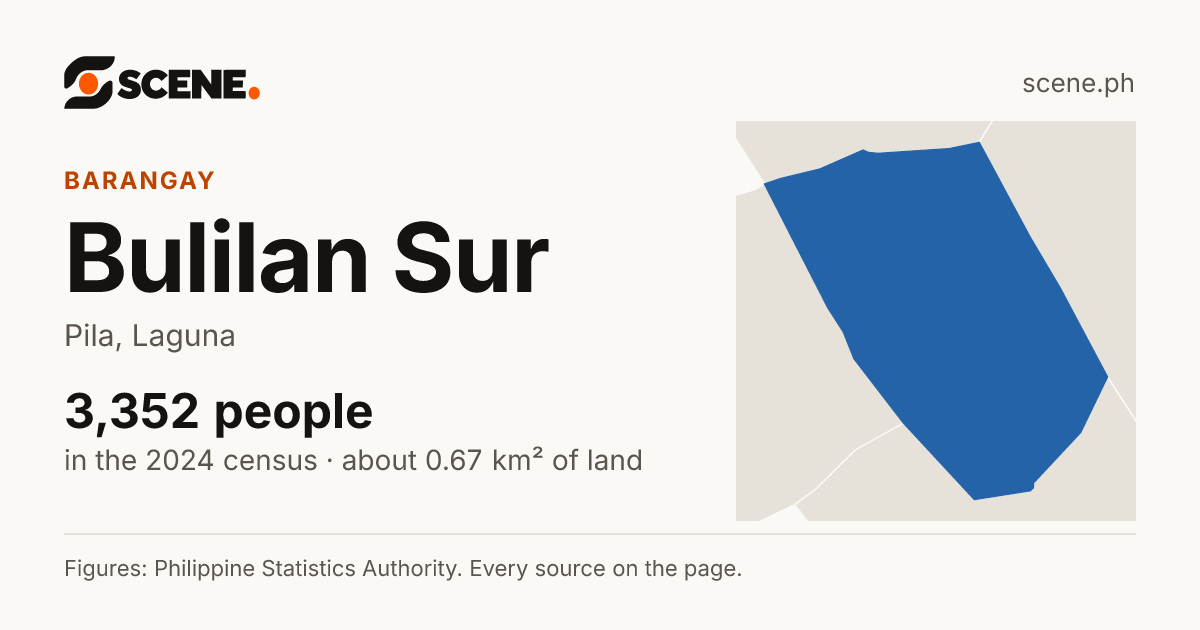 Bulilan Sur, Pila, barangay: 3,352 people in the 2024 census