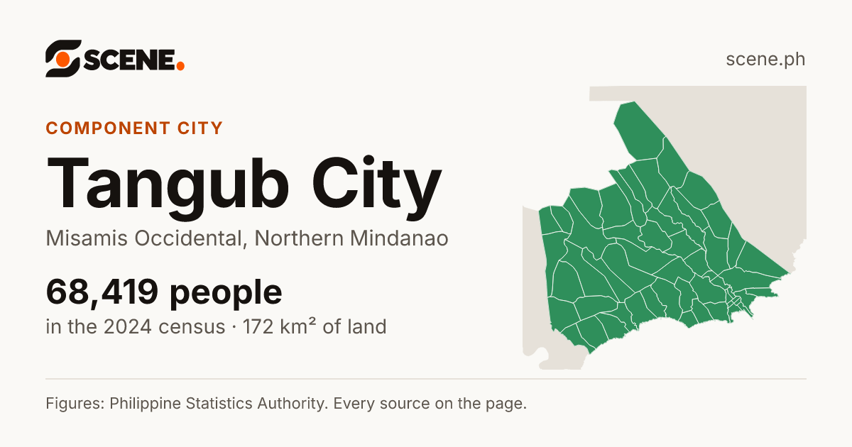 Tangub City, Misamis Occidental, component city: 68,419 people in the 2024 census