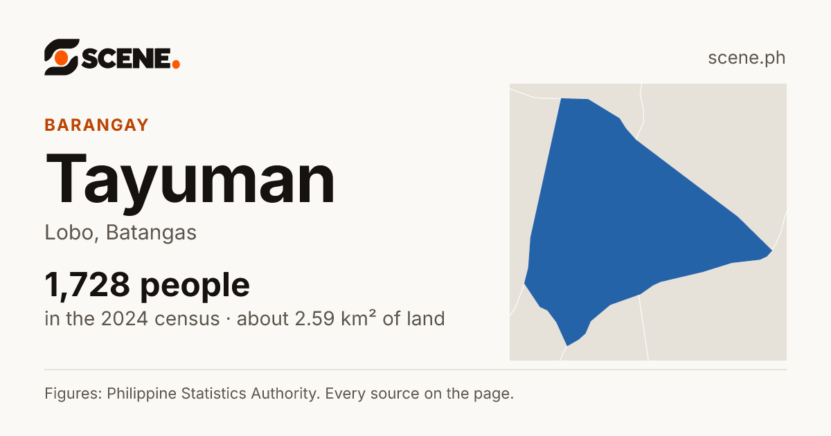 Tayuman, Lobo, barangay: 1,728 people in the 2024 census