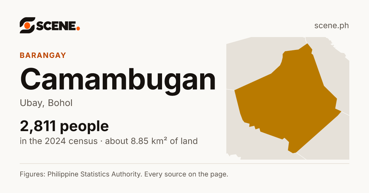 Camambugan, Ubay, barangay: 2,811 people in the 2024 census
