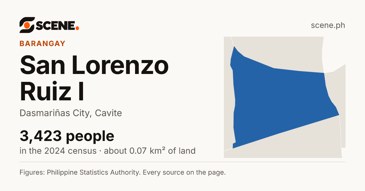 San Lorenzo Ruiz I, Dasmariñas City, barangay: 3,423 people in the 2024 census