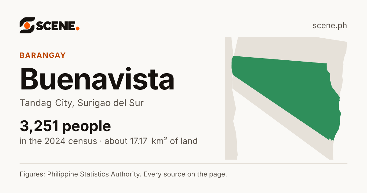Buenavista, Tandag City, barangay: 3,251 people in the 2024 census
