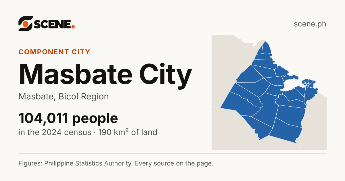 Masbate City, Masbate, component city: 104,011 people in the 2024 census
