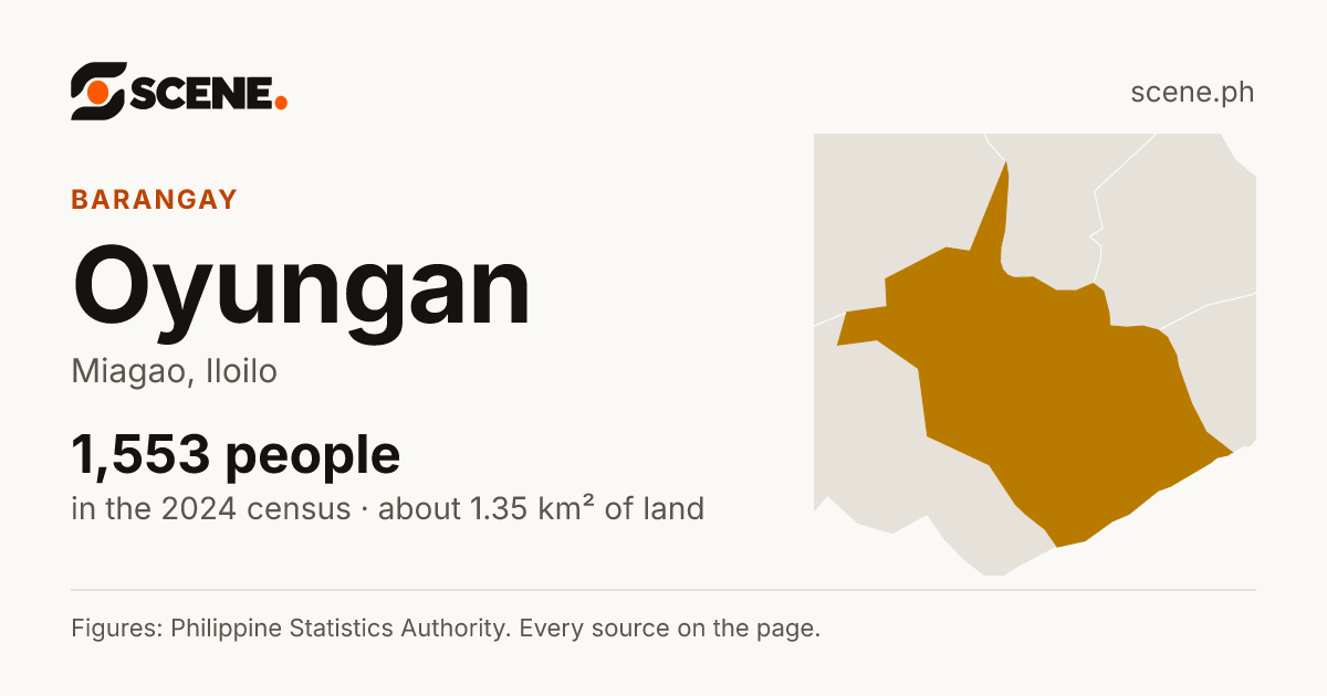 Oyungan, Miagao, barangay: 1,553 people in the 2024 census