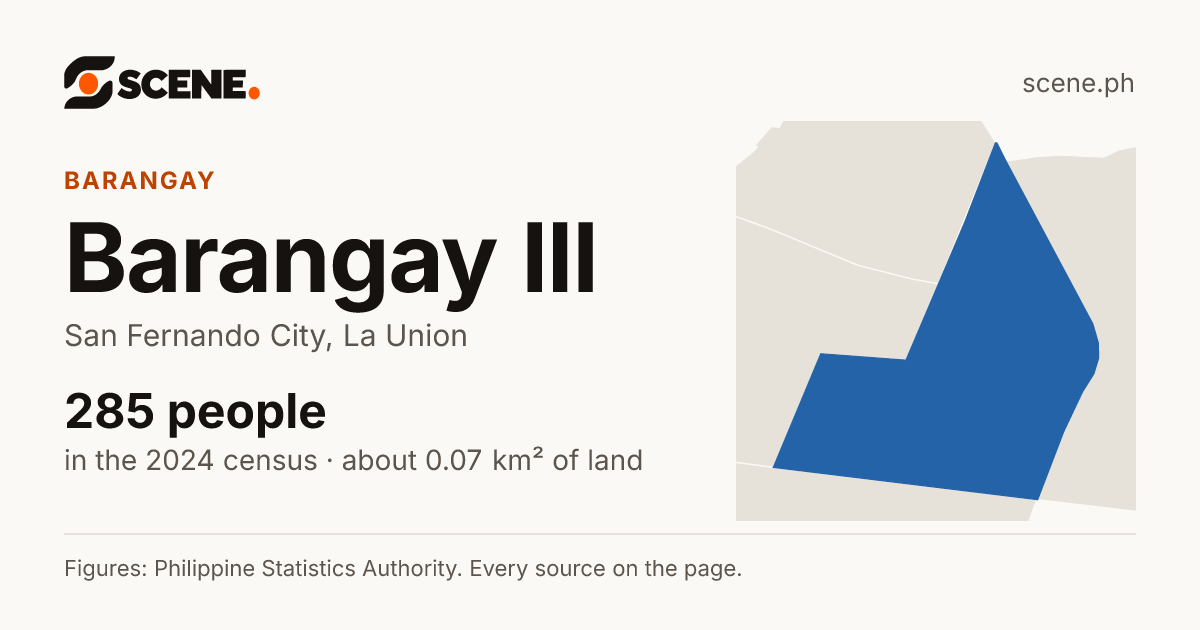 Barangay III, San Fernando City, barangay: 285 people in the 2024 census