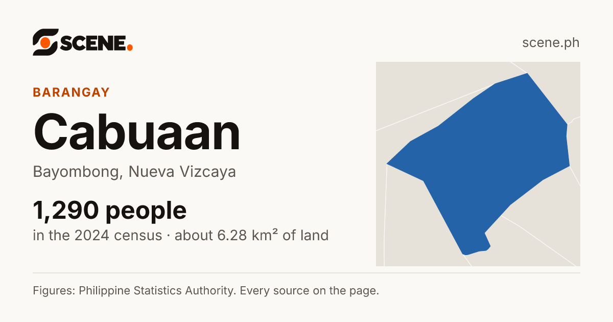 Cabuaan, Bayombong, barangay: 1,290 people in the 2024 census