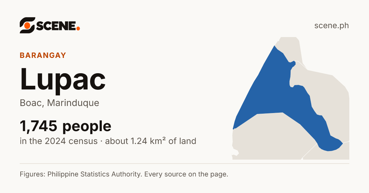 Lupac, Boac, barangay: 1,745 people in the 2024 census