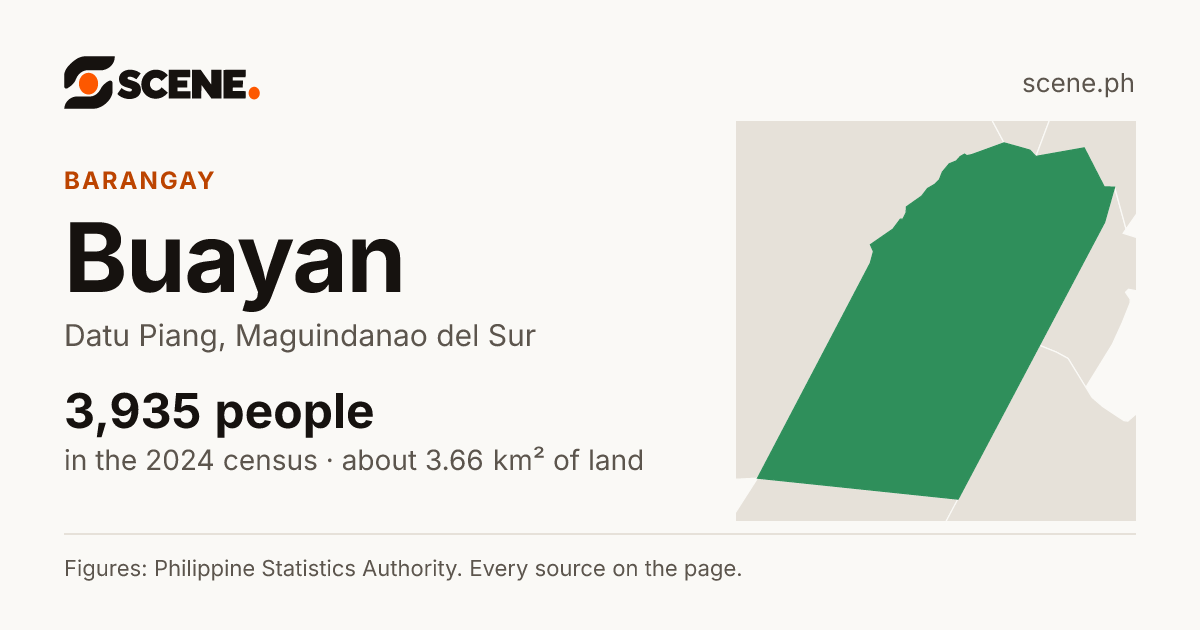 Buayan, Datu Piang, barangay: 3,935 people in the 2024 census