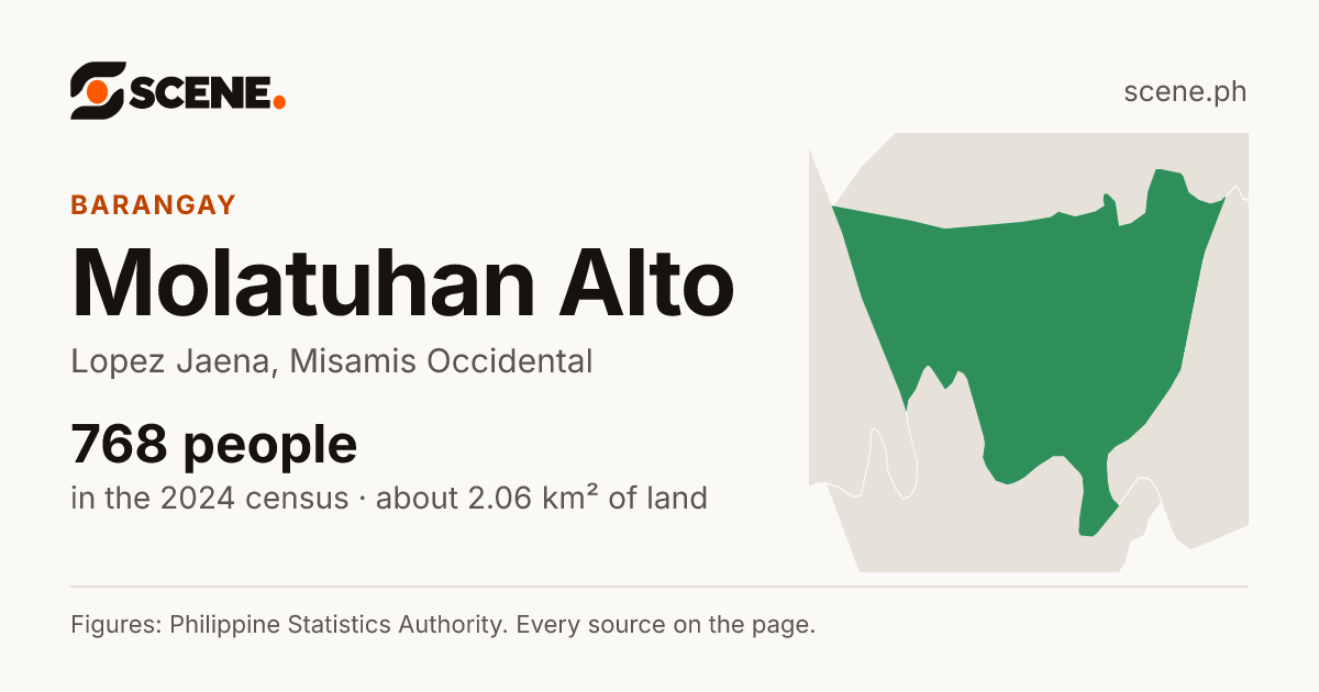 Molatuhan Alto, Lopez Jaena, barangay: 768 people in the 2024 census