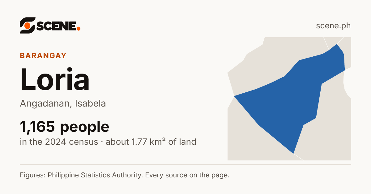 Loria, Angadanan, barangay: 1,165 people in the 2024 census