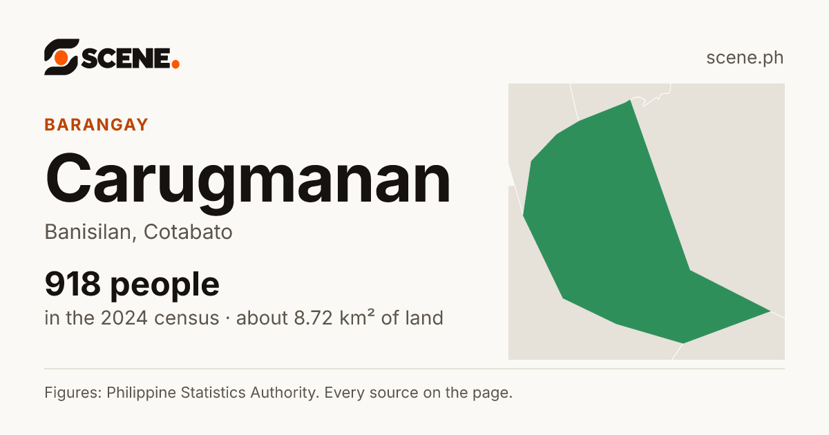 Carugmanan, Banisilan, barangay: 918 people in the 2024 census