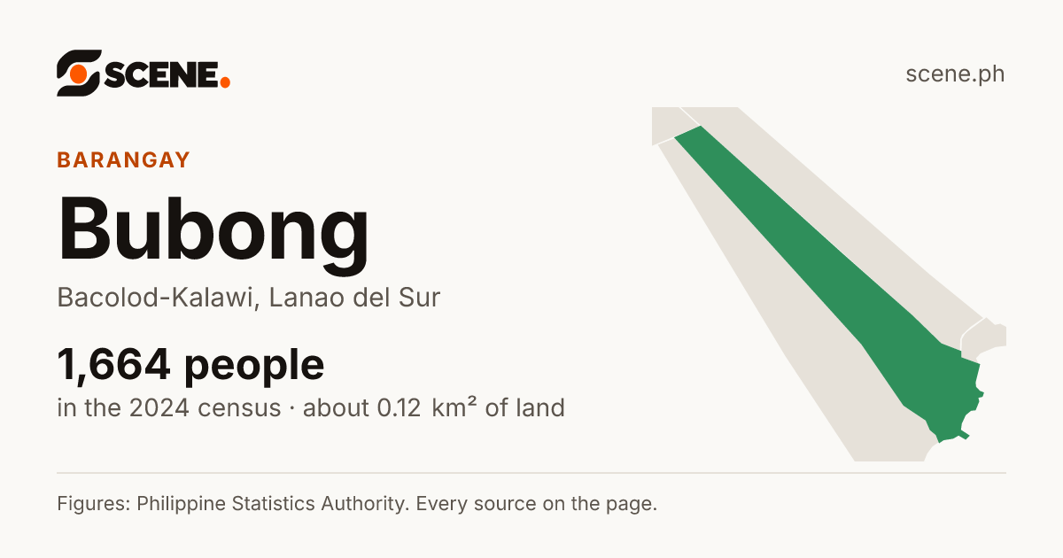 Bubong, Bacolod-Kalawi, barangay: 1,664 people in the 2024 census