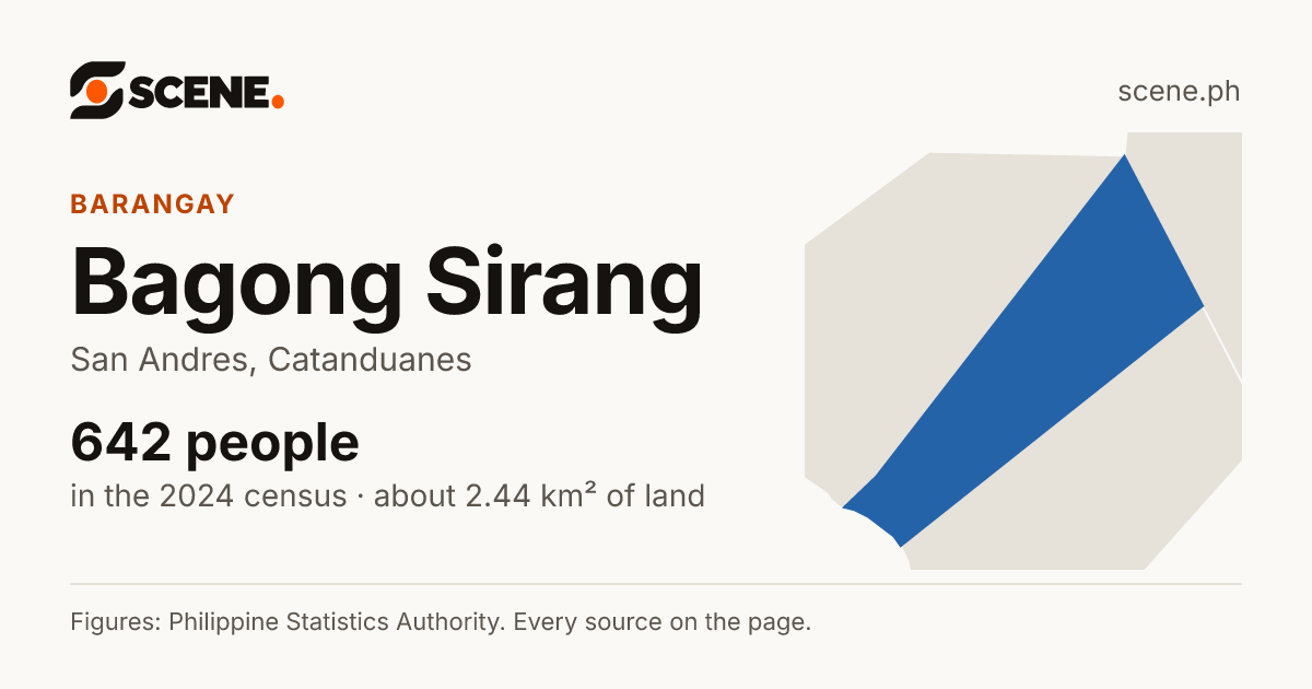Bagong Sirang, San Andres, barangay: 642 people in the 2024 census