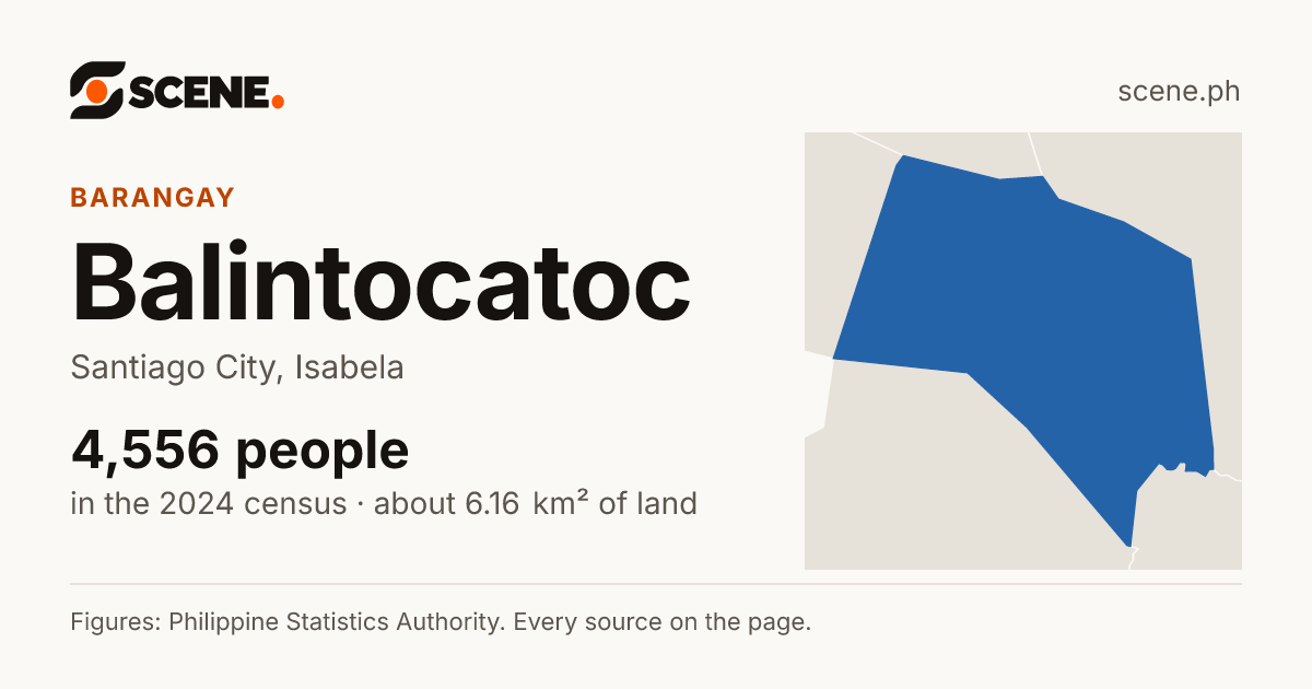 Balintocatoc, Santiago City, barangay: 4,556 people in the 2024 census