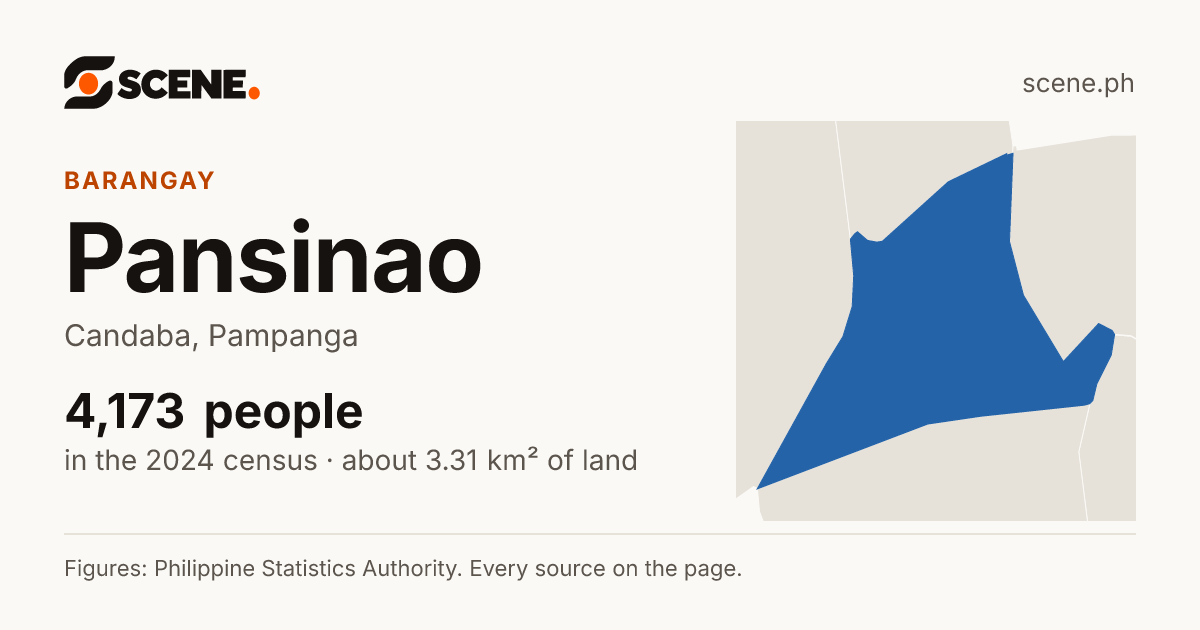 Pansinao, Candaba, barangay: 4,173 people in the 2024 census