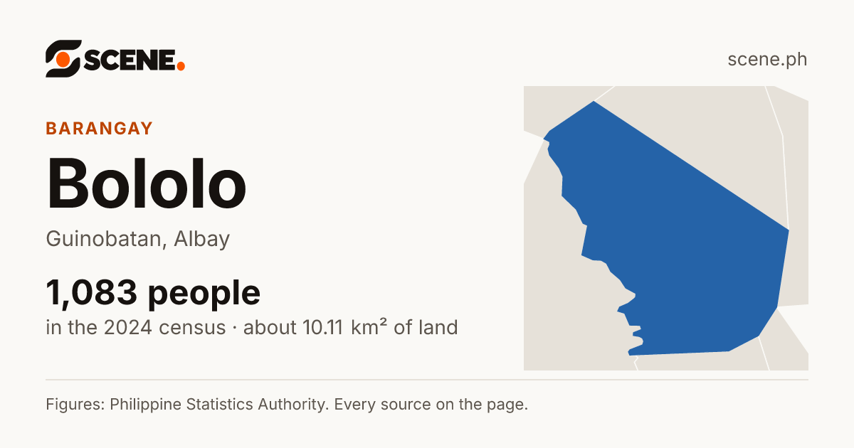 Bololo, Guinobatan, barangay: 1,083 people in the 2024 census