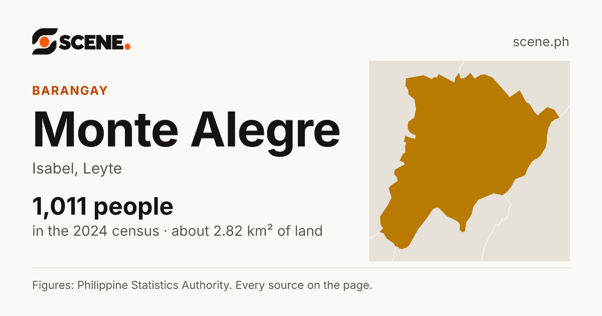 Monte Alegre, Isabel, barangay: 1,011 people in the 2024 census
