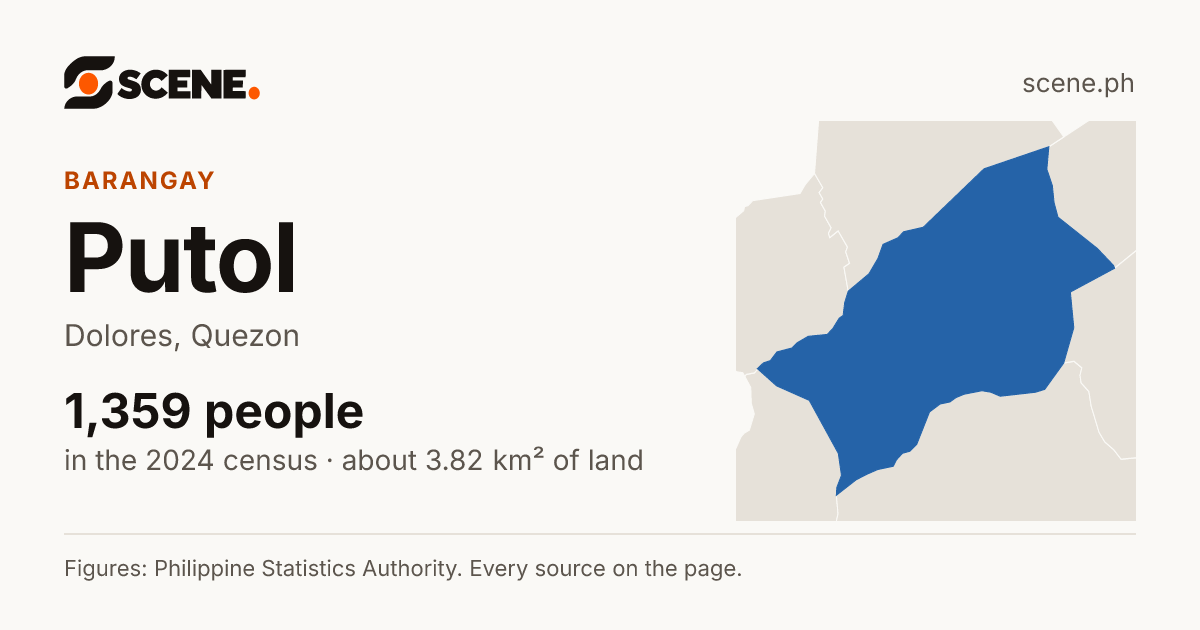 Putol, Dolores, barangay: 1,359 people in the 2024 census