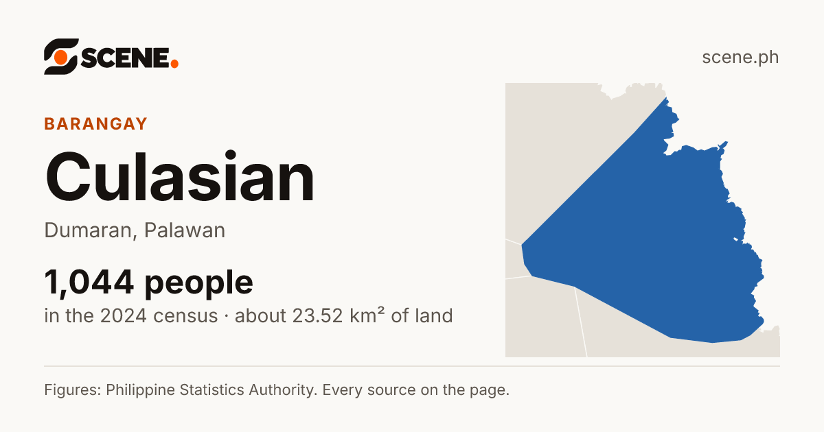 Culasian, Dumaran, barangay: 1,044 people in the 2024 census