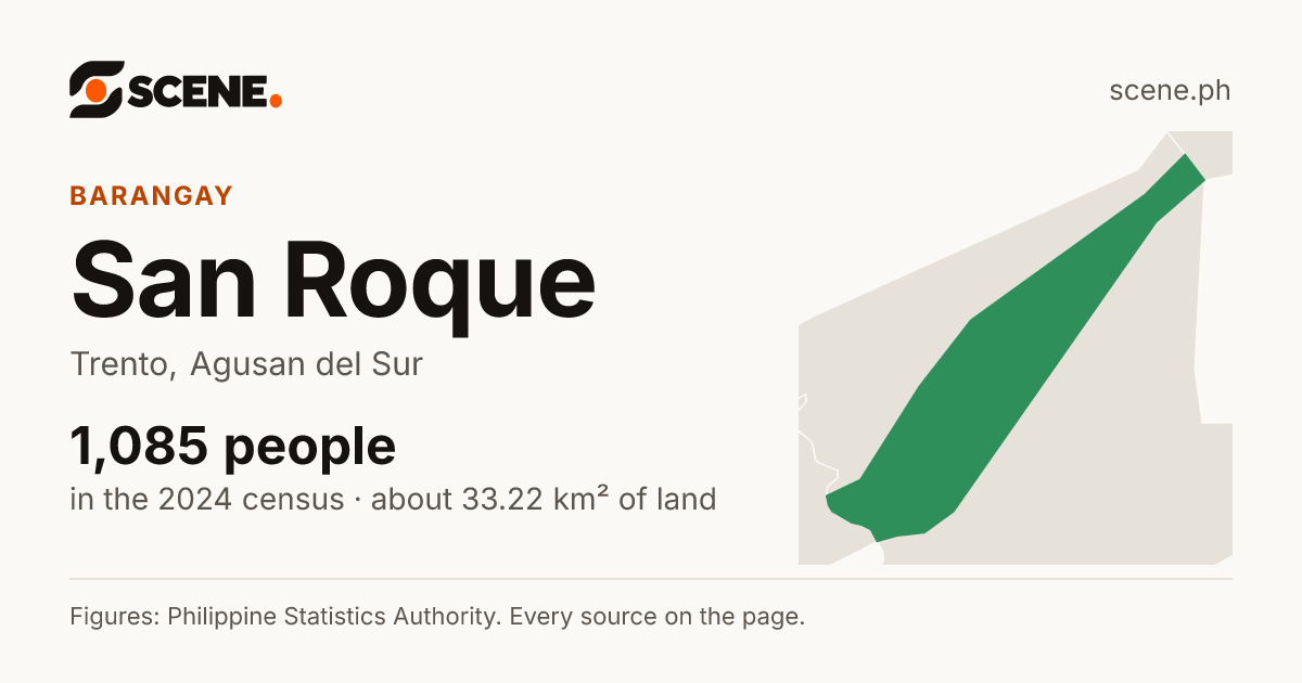 San Roque, Trento, barangay: 1,085 people in the 2024 census