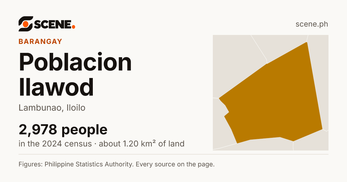 Poblacion Ilawod, Lambunao, barangay: 2,978 people in the 2024 census