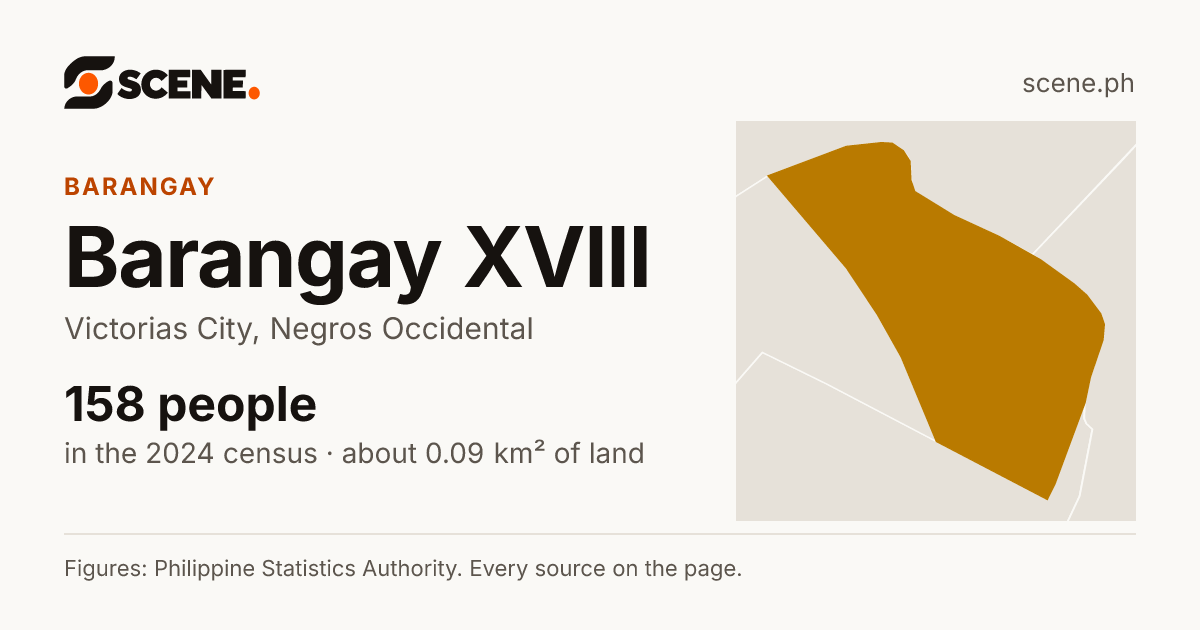 Barangay XVIII, Victorias City, barangay: 158 people in the 2024 census