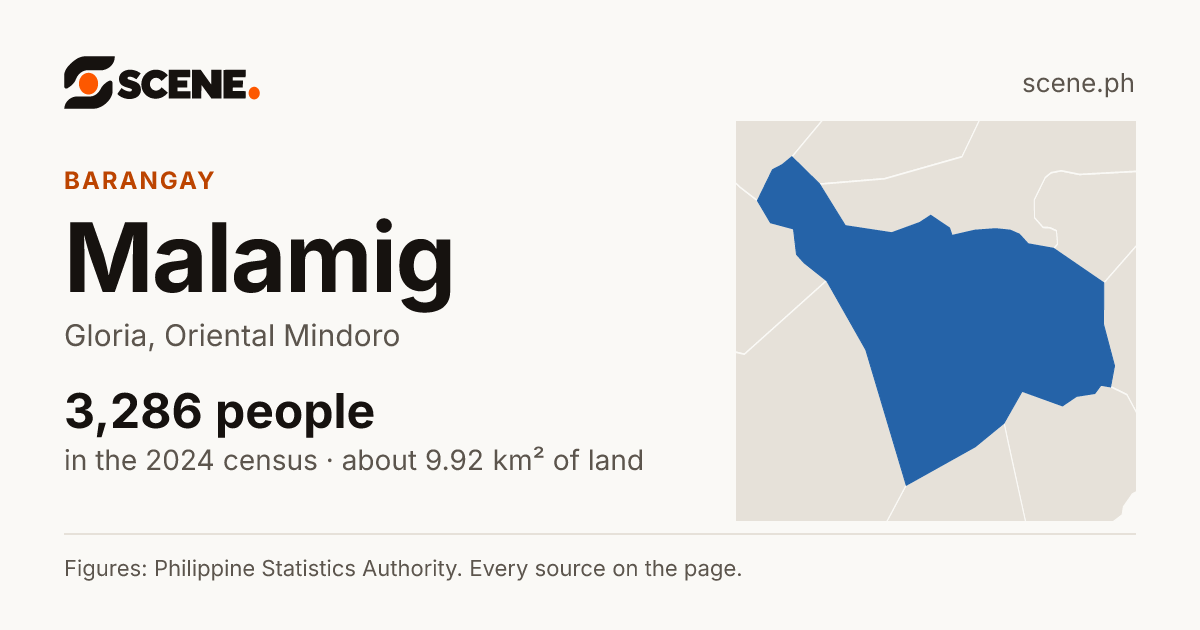 Malamig, Gloria, barangay: 3,286 people in the 2024 census