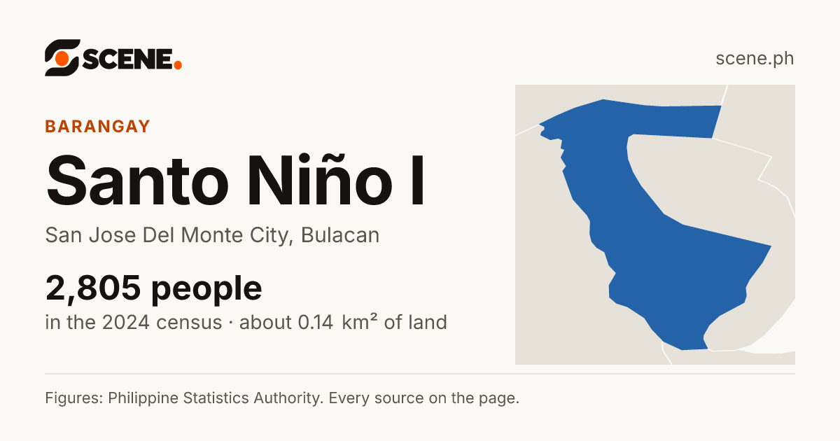 Santo Niño I, San Jose Del Monte City, barangay: 2,805 people in the 2024 census
