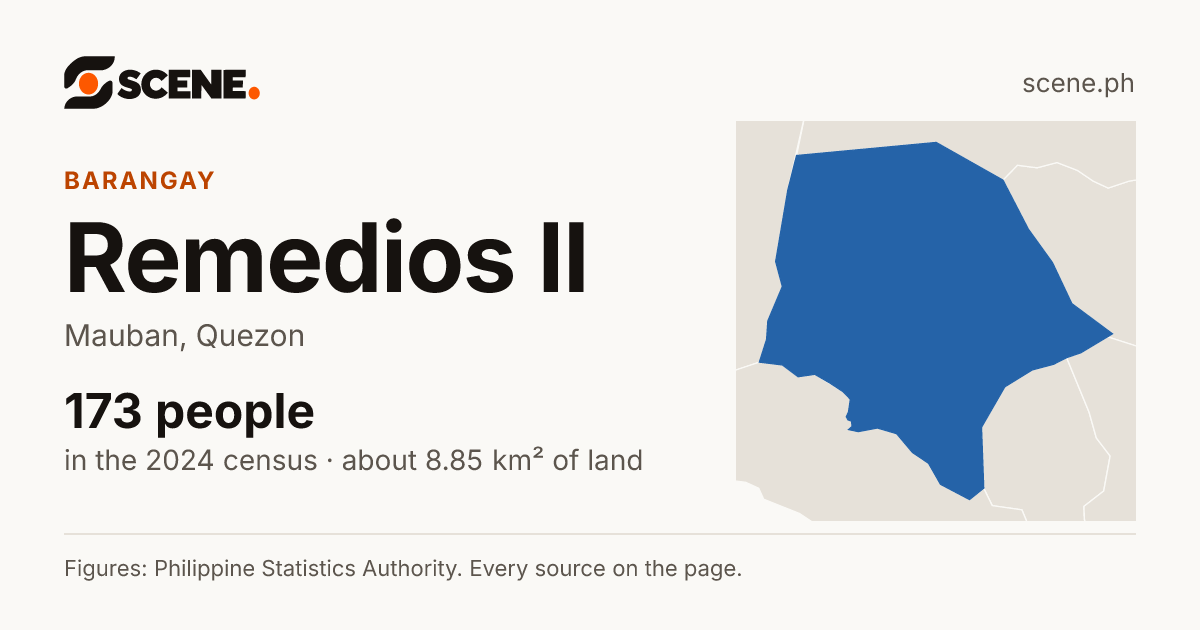 Remedios II, Mauban, barangay: 173 people in the 2024 census