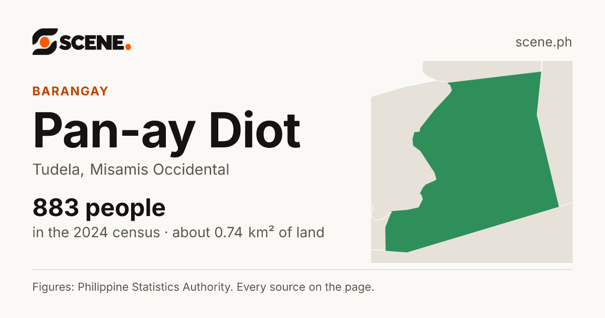 Pan-ay Diot, Tudela, barangay: 883 people in the 2024 census