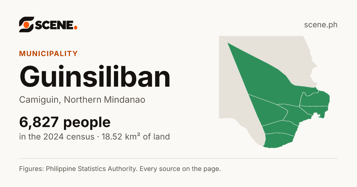 Guinsiliban, Camiguin, municipality: 6,827 people in the 2024 census