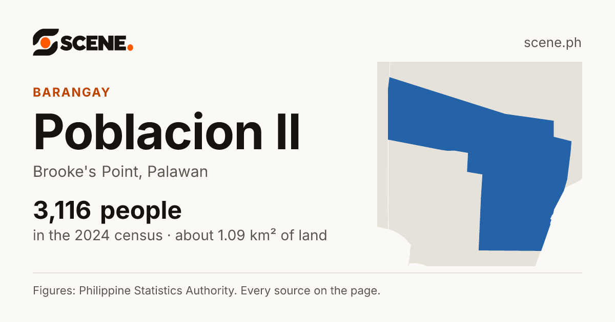 Poblacion II, Brooke's Point, barangay: 3,116 people in the 2024 census