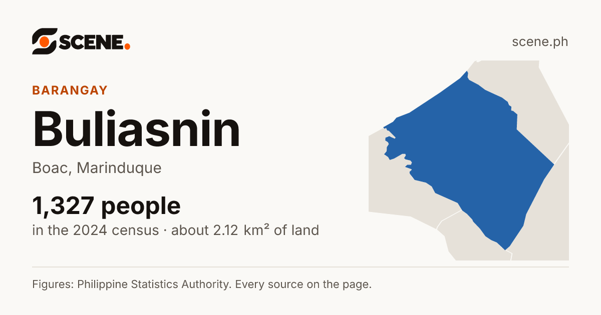 Buliasnin, Boac, barangay: 1,327 people in the 2024 census