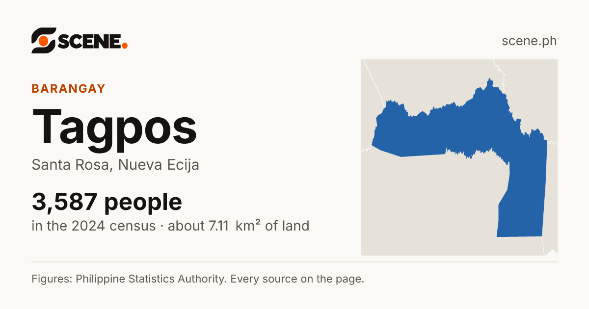 Tagpos, Santa Rosa, barangay: 3,587 people in the 2024 census