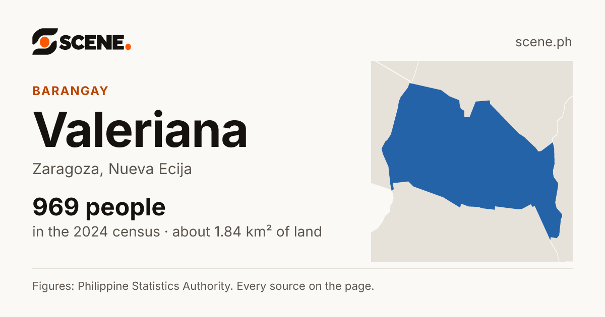 Valeriana, Zaragoza, barangay: 969 people in the 2024 census