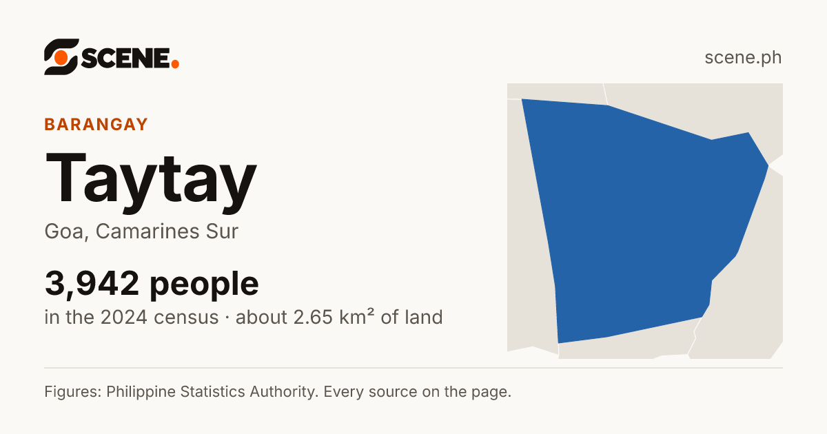 Taytay, Goa, barangay: 3,942 people in the 2024 census