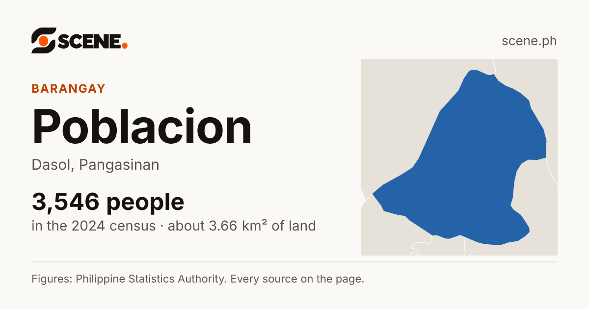 Poblacion, Dasol, barangay: 3,546 people in the 2024 census