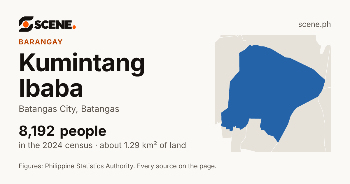 Kumintang Ibaba, Batangas City, barangay: 8,192 people in the 2024 census