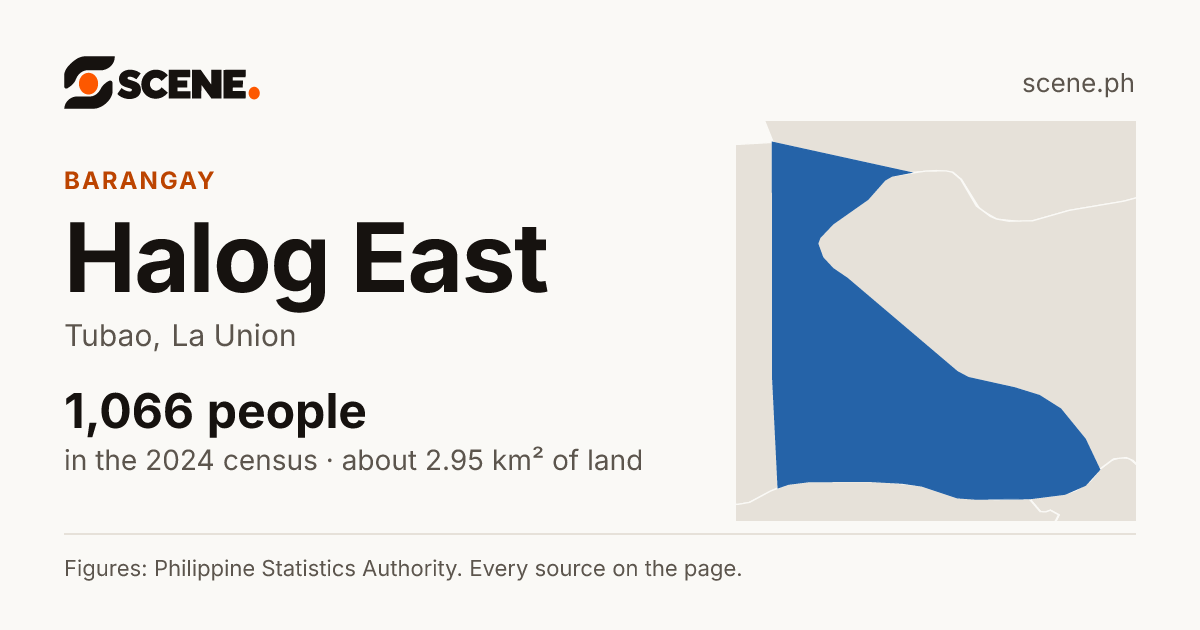 Halog East, Tubao, barangay: 1,066 people in the 2024 census
