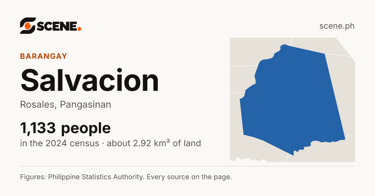 Salvacion, Rosales, barangay: 1,133 people in the 2024 census