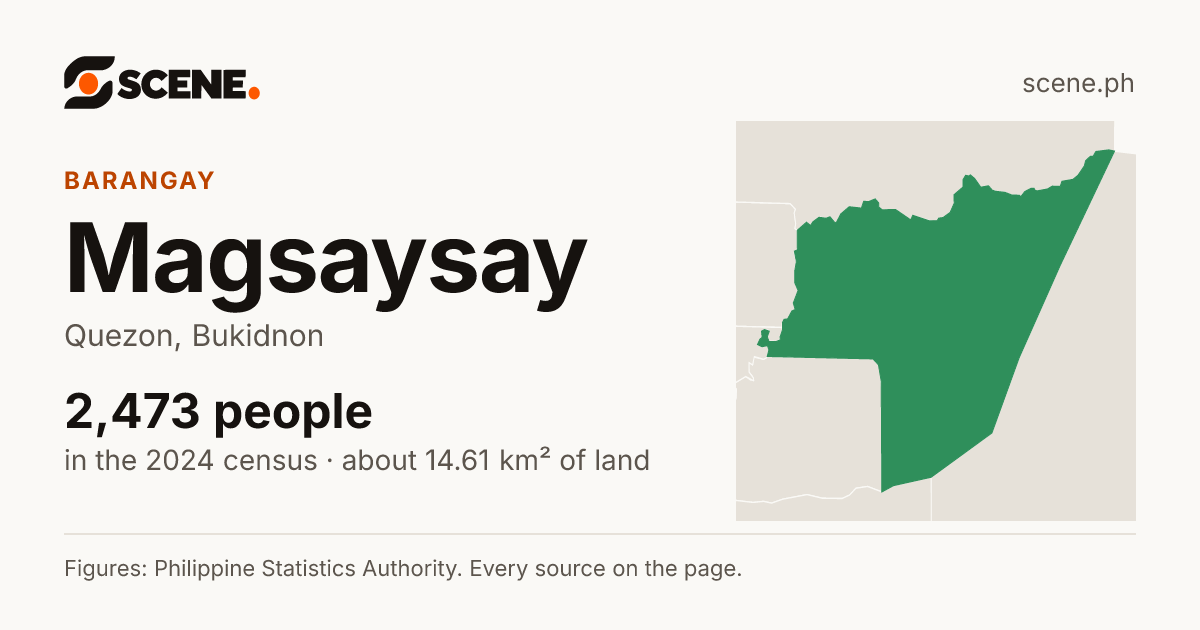 Magsaysay, Quezon, barangay: 2,473 people in the 2024 census