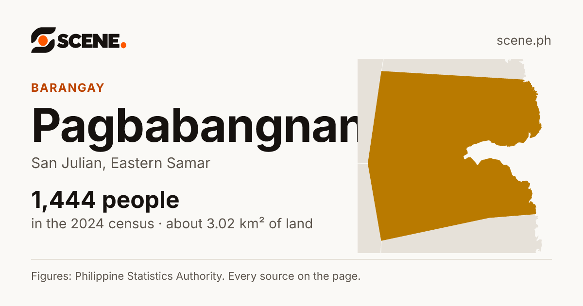 Pagbabangnan, San Julian, barangay: 1,444 people in the 2024 census
