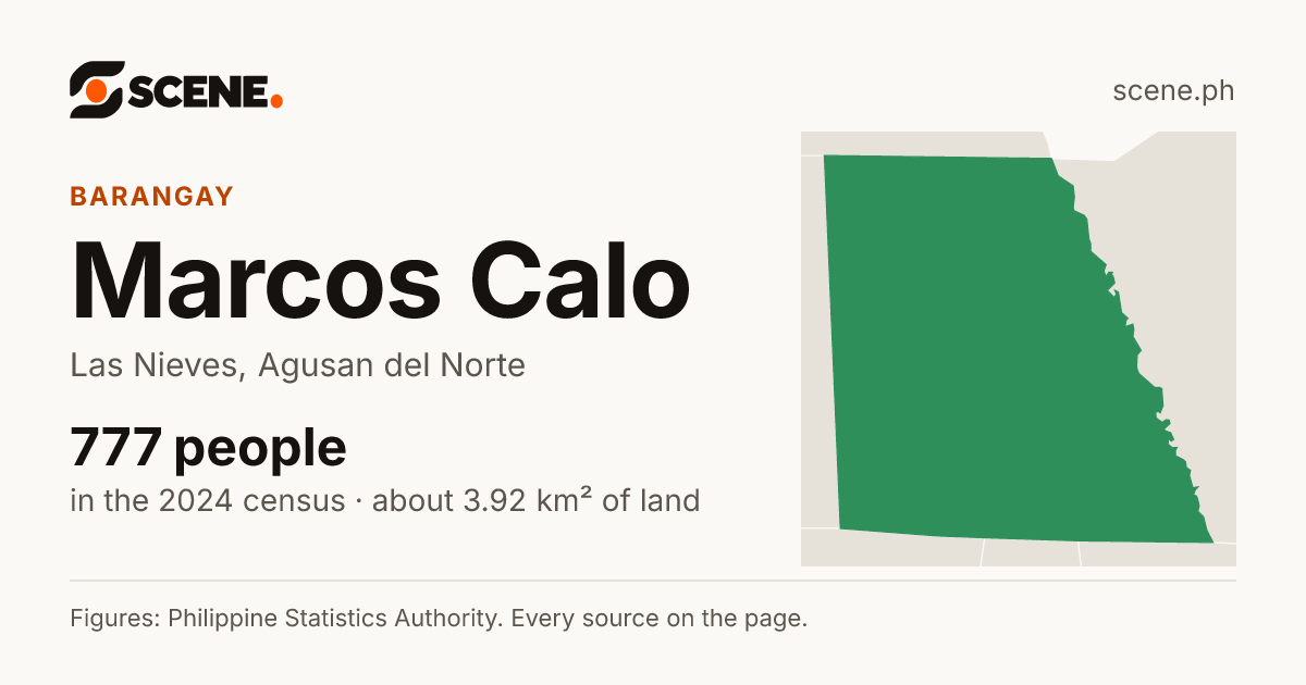 Marcos Calo, Las Nieves, barangay: 777 people in the 2024 census