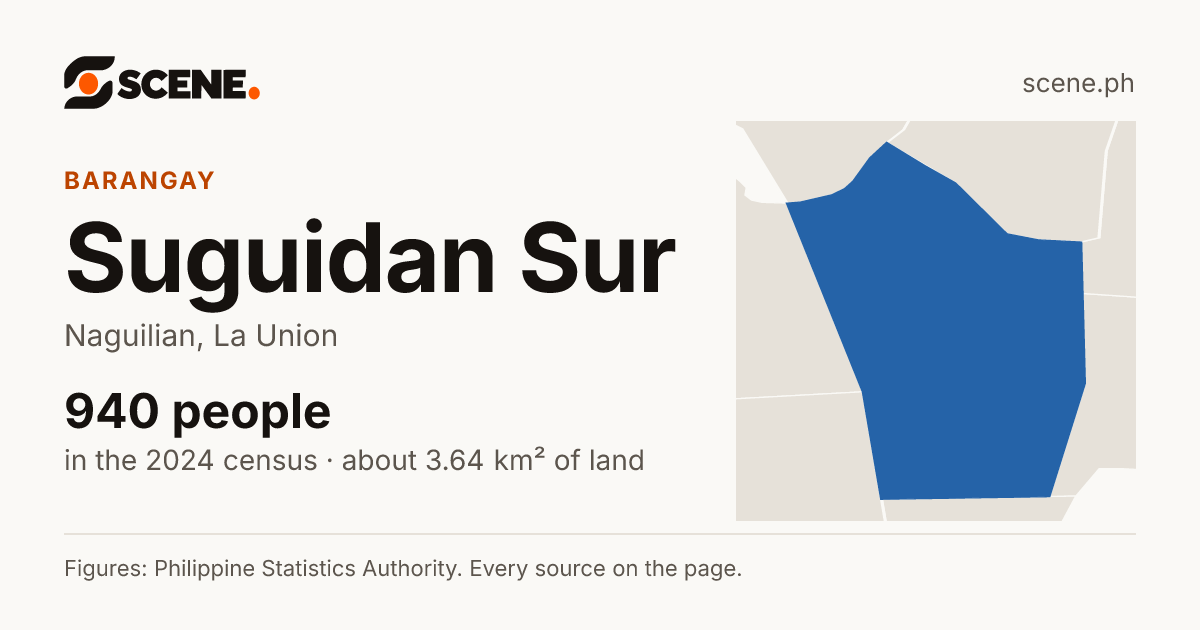 Suguidan Sur, Naguilian, barangay: 940 people in the 2024 census