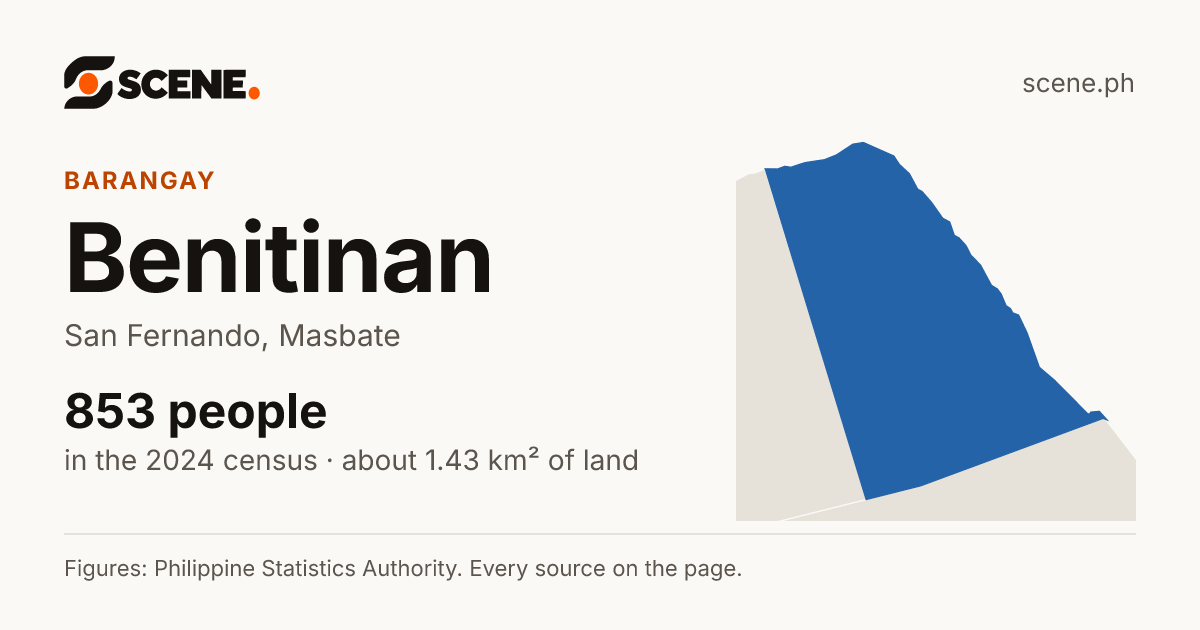 Benitinan, San Fernando, barangay: 853 people in the 2024 census