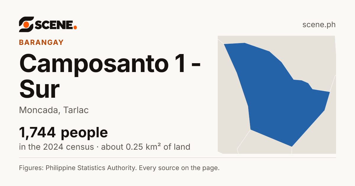 Camposanto 1 - Sur, Moncada, barangay: 1,744 people in the 2024 census
