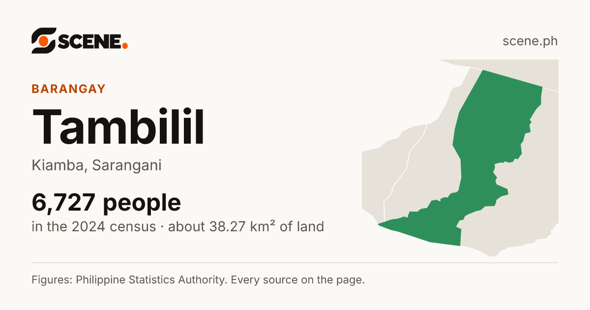 Tambilil, Kiamba, barangay: 6,727 people in the 2024 census