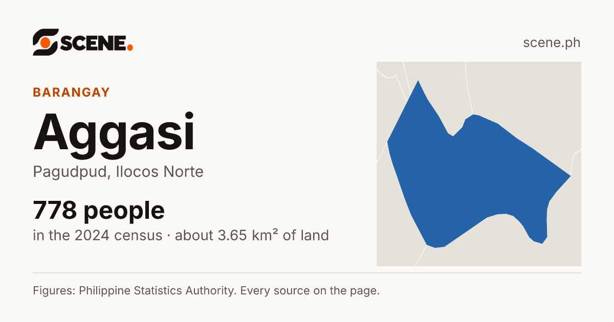 Aggasi, Pagudpud, barangay: 778 people in the 2024 census