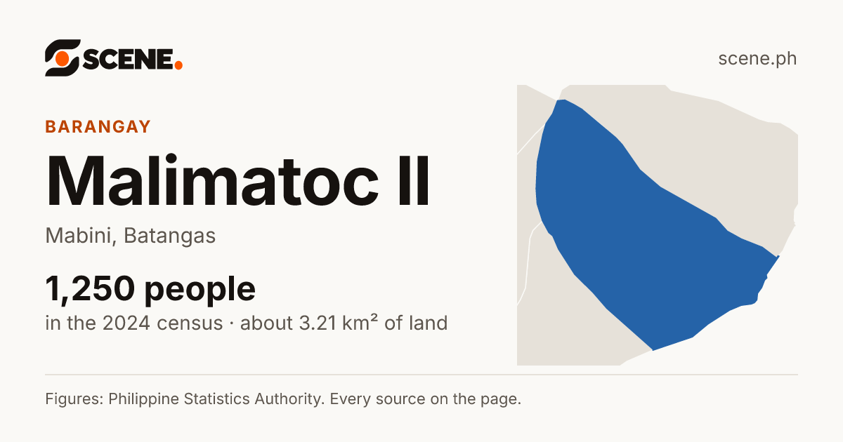 Malimatoc II, Mabini, barangay: 1,250 people in the 2024 census