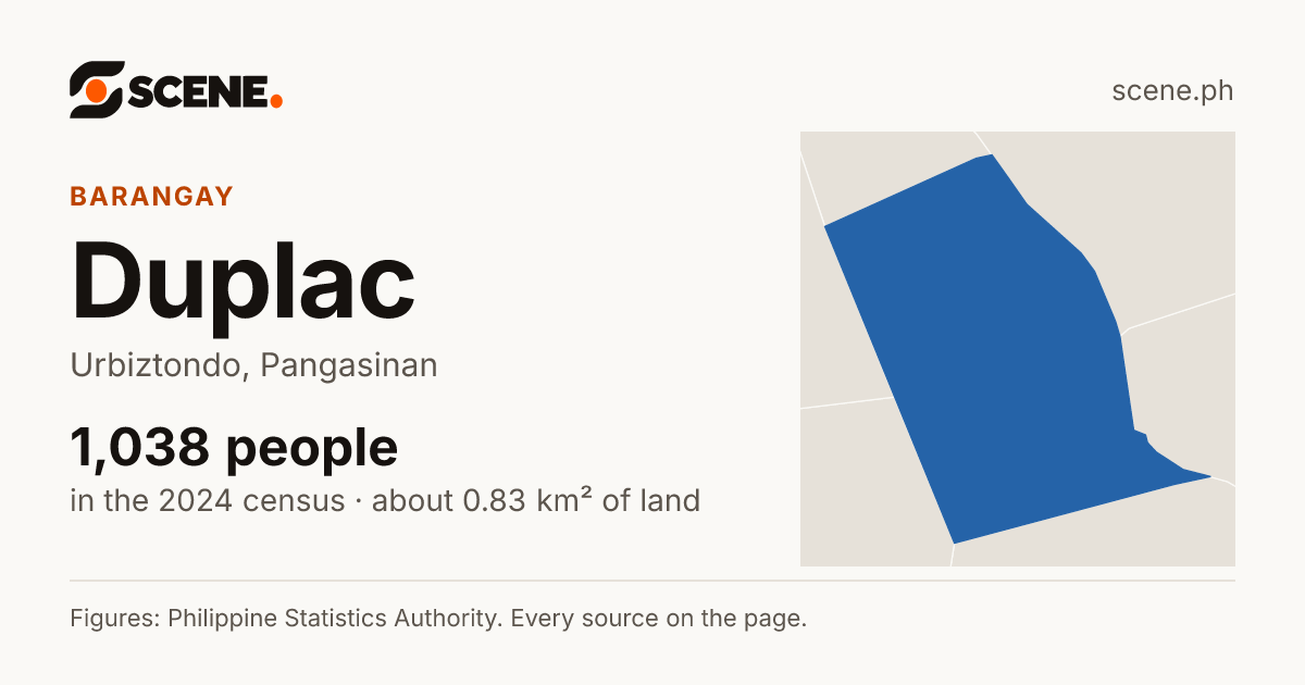 Duplac, Urbiztondo, barangay: 1,038 people in the 2024 census